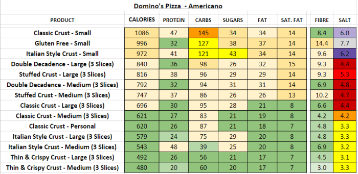 Nutrition facts on domino's pizza